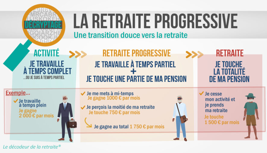 Retraite progressive à 60 ans à partir du 1e septembre 2025